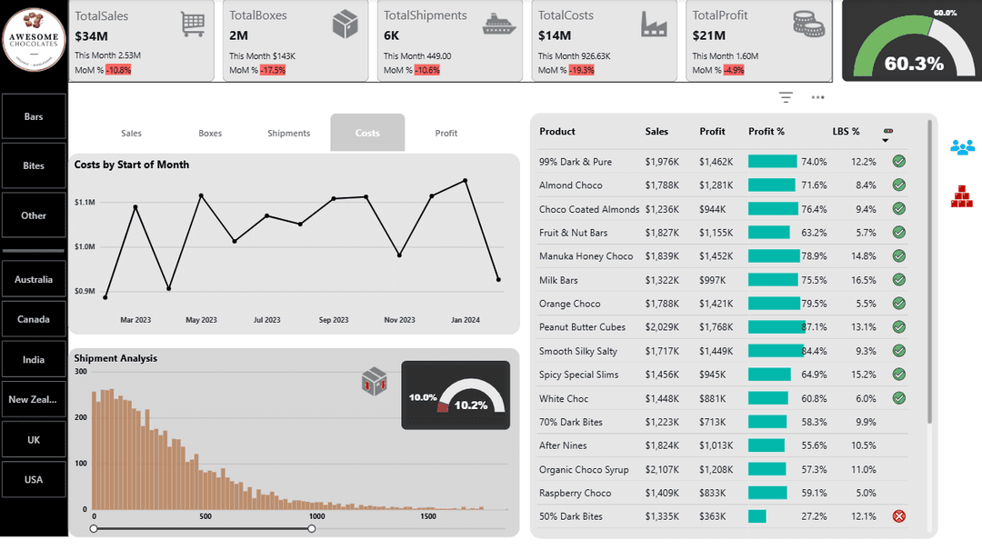Power BI Sales Dashboard Awesome Chocolates
