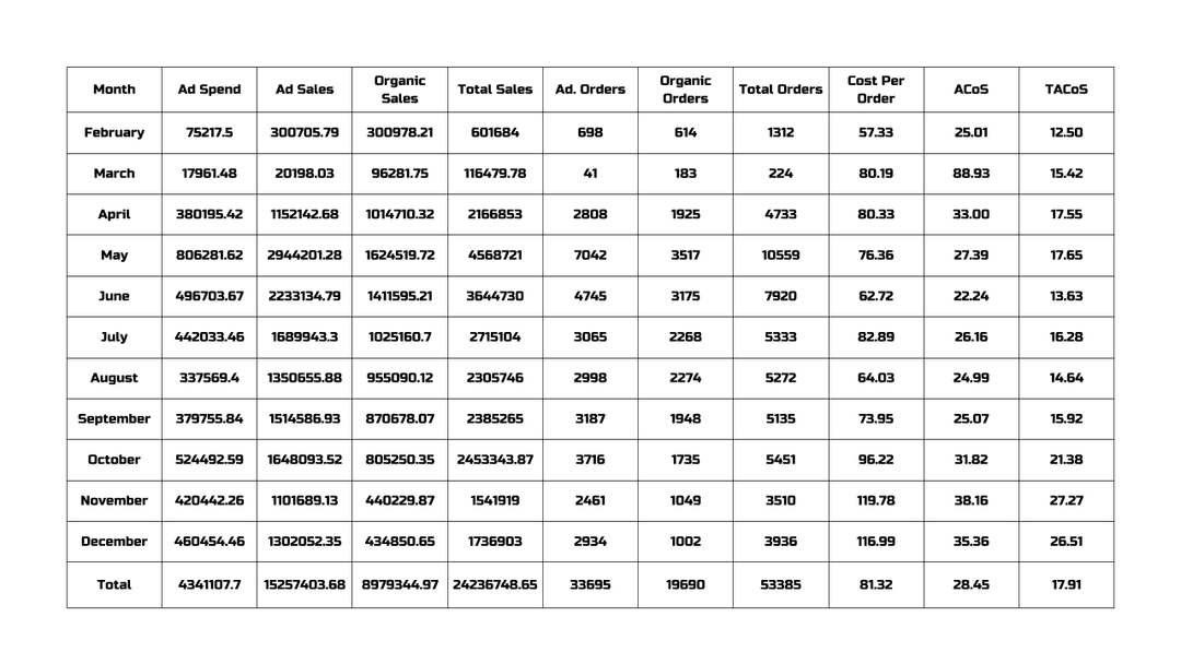 Amazon PPC Performance Growth